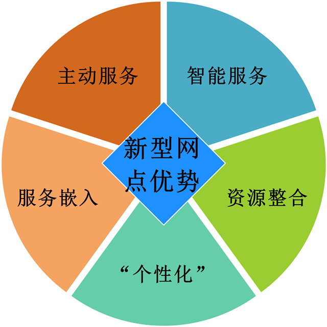 主动服务：利用互联网技术、移动通信技术等现代技术改善金融服务模式，提供新的金融产品。积极利用大数据技术专注于挖掘系统中的客户，打破传统经营模式的桎枯，转变等客户上门思维方式，开拓理财室及非营业场所会面模式，化被动为主动，利用电子银行、远程银行、短信银行等非柜台渠道，为客户提供更便捷和更有针对性的服务，增加与客户的亲密度。  “个性化”：随着金融创新的飞速发展，为了吸引客户、扩大市场，对金融服务的个性化要求不断上升。特别是在开户、获取咨询服务、满足非金融需求等涉及银行与客户之间深度互动交流的业务领域，打造如咖啡银行、茶馆银行、书吧银行个性化银行，从而满足客户个性化需求。  智能服务：打造智能化服务平台，一方面更好地对客户群体进行分层和分类，进行精准营销；另一方面加强线上线下业务的联动，推动互动式营销；再者优化前台后台、线上线下业务流程，提高运营效率。  服务嵌入：改变传统的“价格战”竞争，一方面在产品中嵌入服务，提升现有产品对老客户的黏性，利用售后管理、线下论坛、营销活动等方式吸收现有客户对产品的反馈，加强产品的升级管理，稳定客户群体；另一方面加强创新产品对新客户的吸引，努力实现由“市场跟随型”向“市场引领型”转变，利用互联网思维研发符合客户需求的创新产品，构建符合客户生活特点的金融生态圈。  资源整合：以先进的科技支撑整合交易经营数据及客户营销管理系统，为银行提供更为准确的信息支持、管理支持、考核支持，实现离柜的产品交易和服务操作，有助于解放网点人员的生产力，为客户营销人员提供更多的支持，最终为客户提供更加满意的个性化服务。  银行网点转型是行业发展趋势驱使，针对未来银行提升客户黏度、降低银行成本，小型自助智能化的网点特点，amjs澳金沙门倾力打造更加小巧、更加智能、自动化程度更高的金融自助设备，创建网点发展新平台，助力银行网点转型。