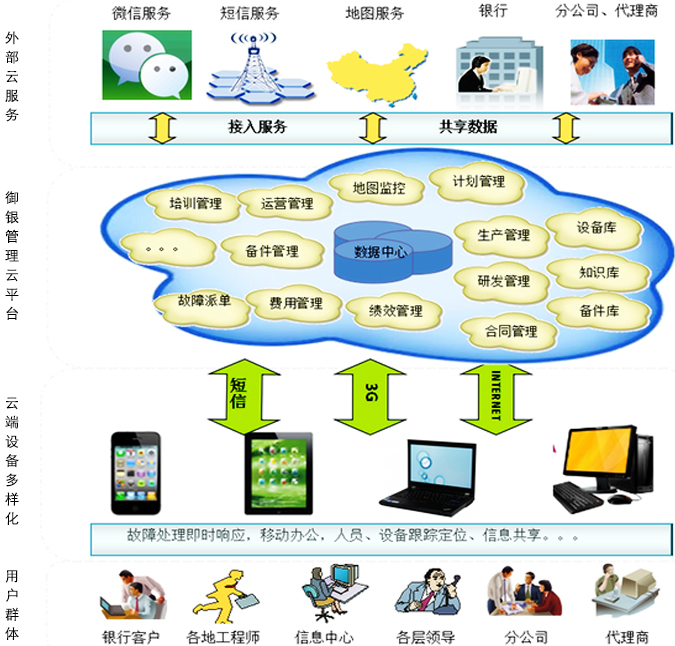 amjs澳金沙门客户服务管理云平台通过“一站式”应用和“云”的理念，试图打破运维服务信息化边界，让公司内部、银行客户、代理商、分公司、各维护服务站等在同一平台上享用各种应用服务。通过云计算技术，能支持不同的终端接入，如手机、IPAD、便携笔记本等，使得空间和时间不再受限，实现信息即时化，极大提高信息获取和反馈的速度，从而提高各方的工作效率，降低运营成本，提升各方的满意度。同时，引入先进的物联网技术，将各类设备将互联网连接起来，实现“物”和信息的有机结合，能够更准确、更全面的进行管理，避免了信息的断层，为公司客户服务的及时性有效性打下坚实的基础。