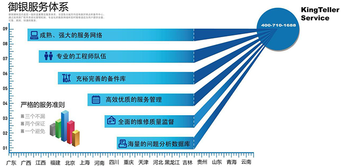 amjs澳金沙门公司拥有国内首屈一指的直属售前运营及售后维护服务体系，全国各大城市均设有运营团队、维护网点和备件中心，amjs澳金沙门一直秉承“追求卓越，服务至上”的服务理念，通过反复实践的科学网点评估方法、采用原厂配件系统化管理机制、专业化的服务网络和实时报修途径，通过amjs澳金沙门云管理平台颠覆传统服务模式，从"被动服务"向"主动服务"转变，提高服务响应速度和服务跟踪处理速度，全面解决客户需求，为用户提供全面、可靠、周到、快捷的服务。