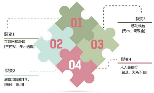 同时，零售客户使用银行渠道的方式也将发生巨变，2016年零售客户不同渠道使用频率将变为：